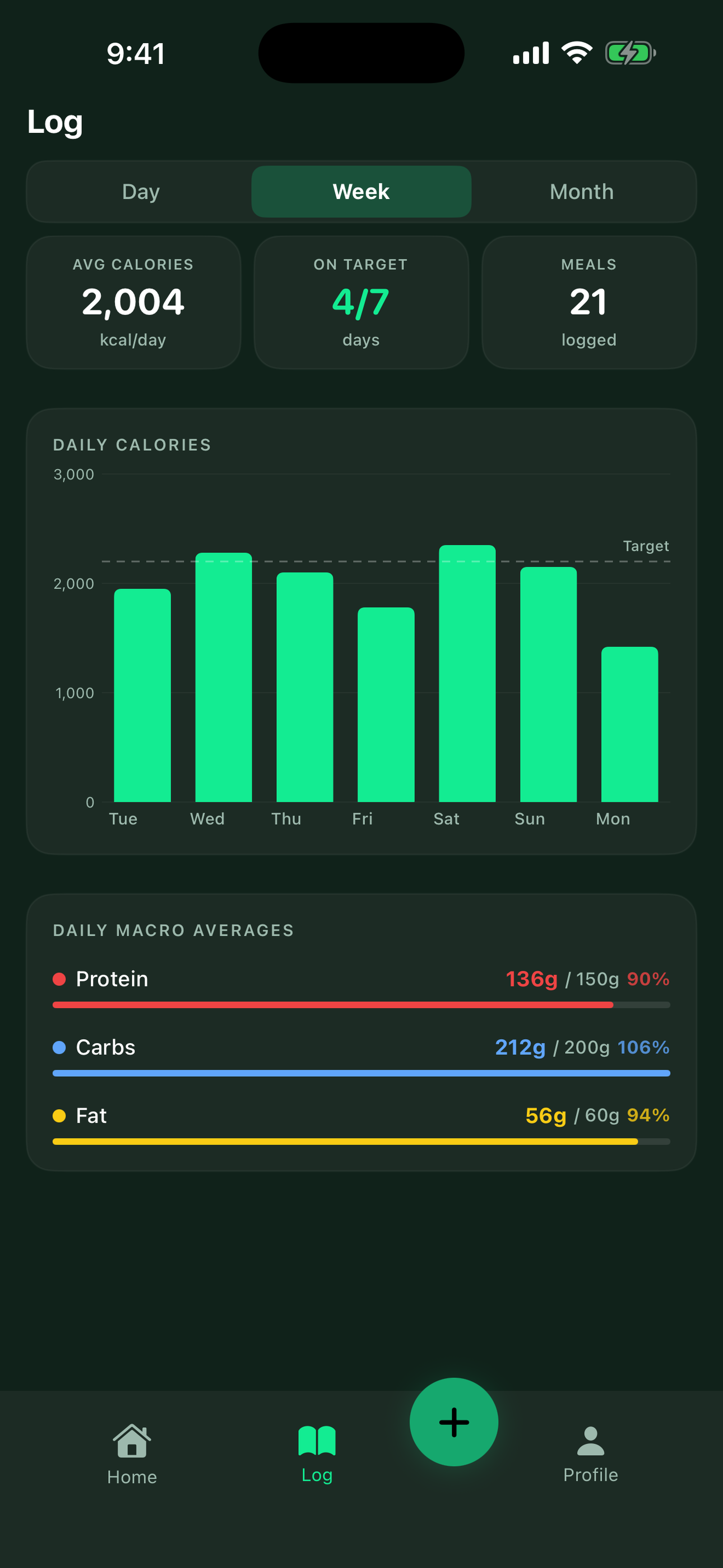 NutriLish weekly analytics — 2,004 average kcal, 4 of 7 days on target, 21 meals logged, daily calorie bar chart, and macro average bars